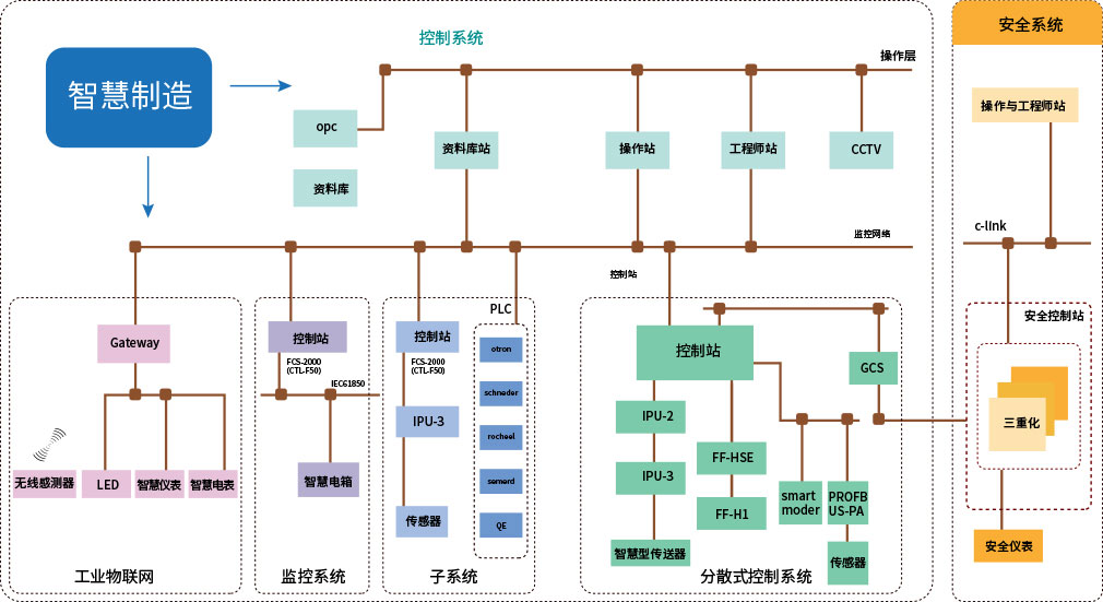 DCS生產(chǎn)自動化管理系統(tǒng)